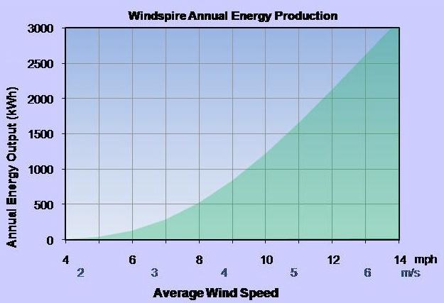 1.2 kw Standard Windspire Specifications Annual Energy Production (AEP) @ 12 mph Instantaneous Power Rating (IPR) Maximum Power at 30 mph (13.