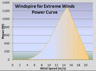 1.1 kw Extreme Winds Windspire Specifications Annual Energy Production (AEP) @ 15 mph Instantaneous Power Rating (IPR) Maximum Power at 30 mph (13.