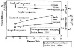 Therefore, highly-efficient two-stage compression can be achieved with the same configuration as a one-stage compression unit.