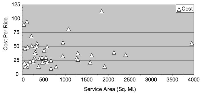 Journal of Public Transportation, Vol. 10, No. 4, 2007 Figure 6. Distribution of Average Cost per Registrant in 2005 Figure 7.