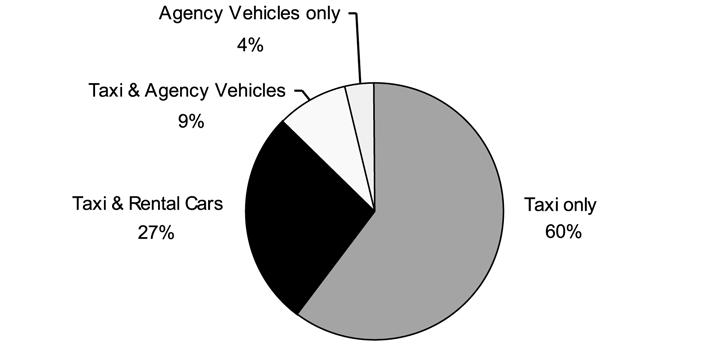 Journal of Public Transportation, Vol. 10, No. 4, 2007 As shown in Figure 2, a large majority of sponsors chose to offer a GRH only by taxi (60%), followed by taxi or rental car (27%).