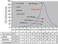 MITE COUNTS This chart provides a framework for interpreting the Varroa mite count on the sticky