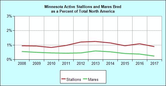 Breeding Annual Mares Bred to Minnesota Stallions Mares Bred of NA Stallions of NA Avg. Book Size Avg. NA Book Size 1997 185 0.3 41 0.8 4.5 11.5 1998 157 0.3 35 0.7 4.5 12.1 1999 195 0.3 36 0.7 5.
