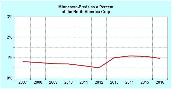 Breeding Annual Minnesota Registered Foal Crop Crop Minnesota North America of NA Crop 1996 157 35,366 0.4 1997 137 35,143 0.4 1998 145 36,021 0.4 1999 173 36,929 0.5 2000 175 37,755 0.