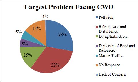 Despite the fact that Figure 9 shows 41% of the people surveyed have little, if any knowledge of the CWD, Figure 11 shows that only 14% have no idea at all about their problems, as shown by the No