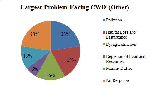 Figure 12: Largest Problem Facing CWD - Hong Kong Natives (n= 70) Vs.