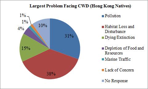 Interestingly enough, only 1% of Hong Kong Natives mentioned marine traffic to be an issue while nearly 13% of the Other category mentioned this.