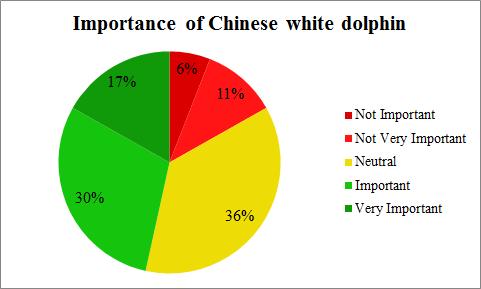 Figure 13: Importance of Chinese white dolphin (n = 101) Figure 13 shows that approximately 47% of the people surveyed indicated that the dolphins were important or very important to them and 36%