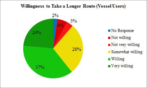 Figure 19: Vessel Users Willing to Take Longer Routes (n = 87) Here, there is also very little variation in