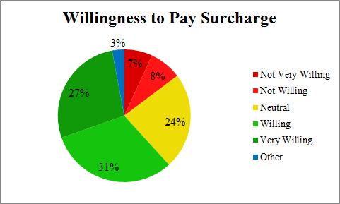 respondents were not in favor and 10% did not respond, which can be interpreted as either neutral or not in favor. Additionally, we asked how willing the public would be towards paying the surcharge.