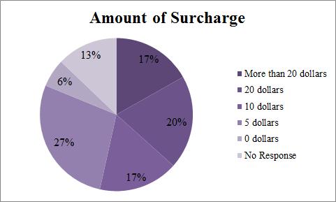 Figure 23: Amount of Surcharge Figure 23 displays the amount of surcharge that the surveyed public would be willing to pay in addition to their ticket price.