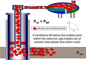 From Nodal Analysis TM The data below illustrates another method to quantify how reservoir energy provides flow rate to a well as a f(p res -P wf ).