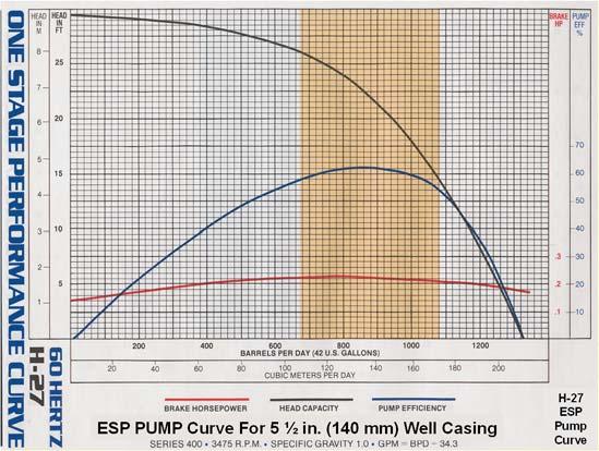 ESP Manufacturer Pump Curve Pump Efficiency 60% Efficiency ESPs and Produced Gas What about Gas and High Producing GOR Wells?