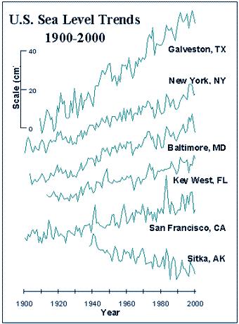 Sea level is rising as Earth s s climate warms! ~7 in. (17 cm) in the 20 th century; faster in the future!