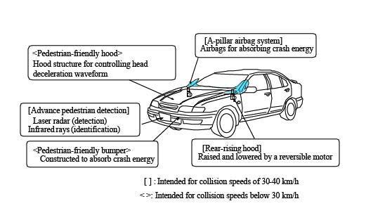 Without airbag Ratio of head impact velocity () 1 Bicyclist Pedestrian With airbag Comparison of Head Impact Velocities against the Hood (experimental) From T.