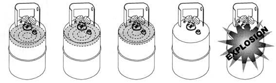 cylinder (the type of container in which new refrigerant is sold) to recover refrigerant. Working Pressure Recovery cylinders are designed for different working pressures.
