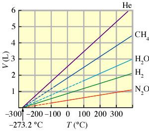 CHARLES= LAW: If a given quantity of gas is held at a constant pressure, then its volume is directly proportional to the absolute temperature.