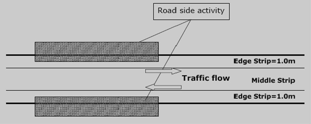 Transp. in Dev. Econ. (2016) 2:9 Page 5 of 12 9 Fig. 4 Details of edge and middle strip marked on carriageway on their contribution towards disturbance to through traffic.