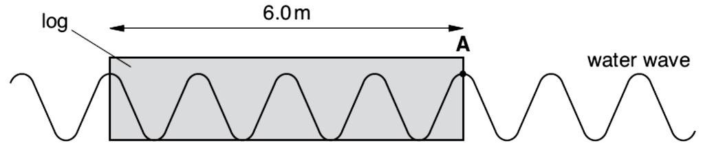 (ii) Draw a diagram showing the reflection of waves from a plane barrier in a ripple tank. (c) Fig. 1.1 shows a water wave passing a floating log. The log is stationary. Fig. 1.1 The log is 6.