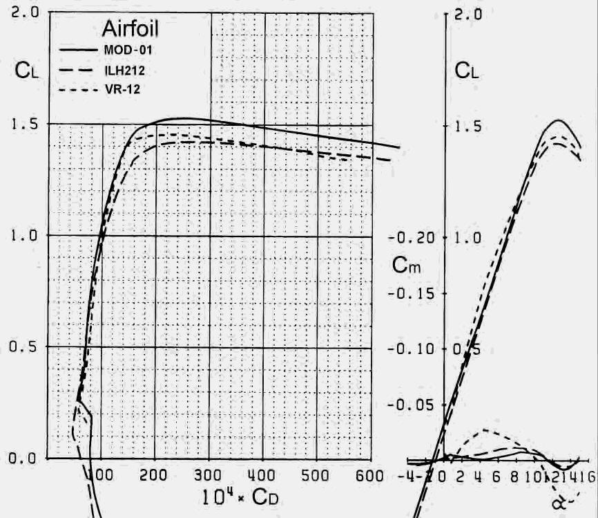 coefficient Cm. On the other hand the drag divergence Mach number Mdd of MOD1 airfoil is lower than VR12 (see Fig.