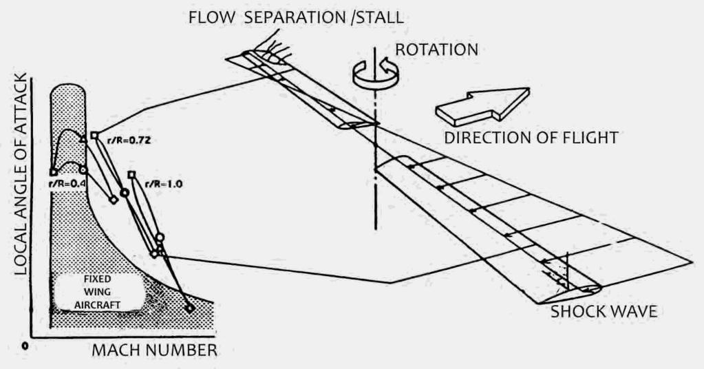 Typical for the flow around blades of the lifting rotor is high degree of asymmetry in distribution of flow velocities.