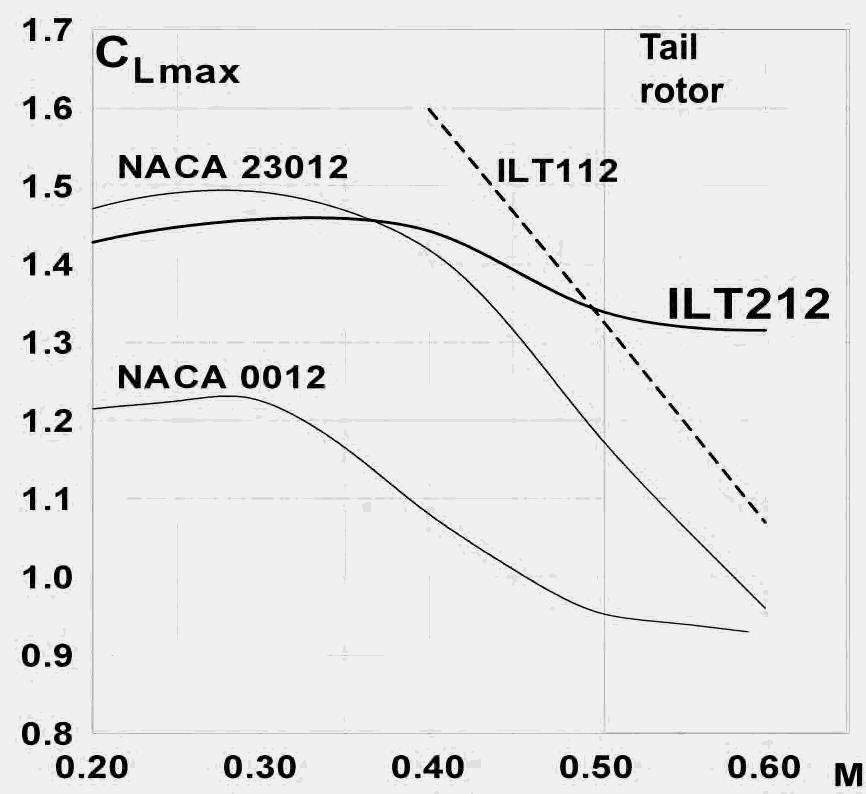 Fig.20. ILT212, ILT112, NACA0012 and NACA23012 airfoils - maximum lift coefficient C Lmax vs. Mach number. MSES program computed. 7.