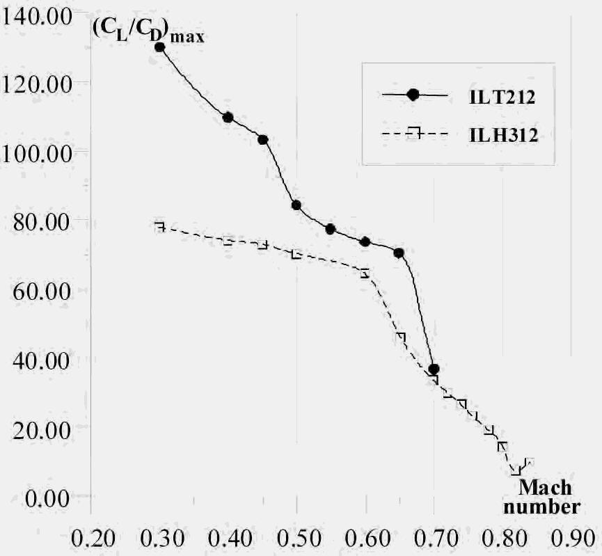 Fig.26 Comparison of changes of maximum efficiency in function of Mach number for ILT212 and ILH312 airfoils. Table 7 Airfoil ILT 212 NACA 23012 CL/CD for CL = 0.6 and M = 0.