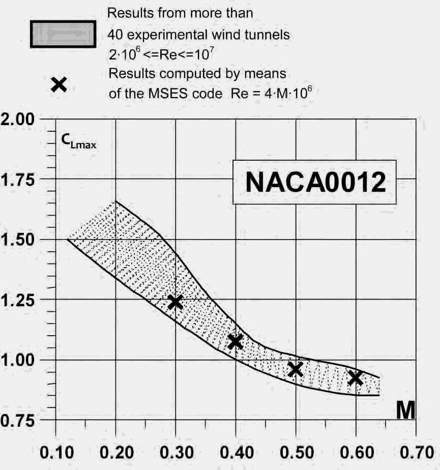 Fig.3. Comparison of relations between the maximum lift coefficient and Mach number determined by computation and experimentally. Airfoil NACA0012.
