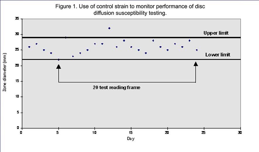 Use of control data to monitor the performance of disc diffusion tests Testing is acceptable if no more than1 in every 20 results is outside the limits of acceptability.