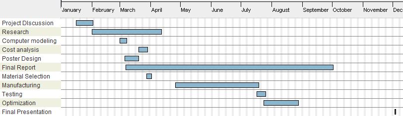 Project Management Timeline Table 1.