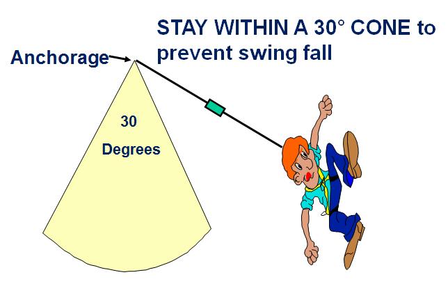 This is a very real problem. Most people don their harness and lanyard and give little thought to their fall protection.