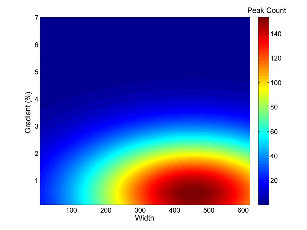 Figure A-II: 4. Predicted peak count (colors) over two geomorphic attributes.