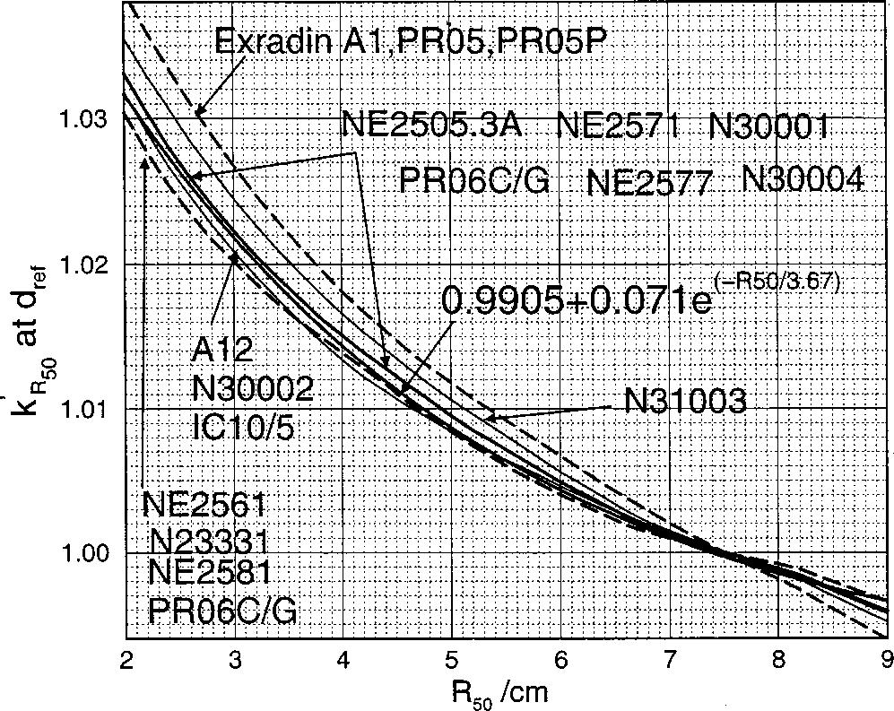 1858 Almond et al.: AAPM s TG-51 protocol 1858 TABLE II. Values of the photon-electron conversion factor, k ecal, for planeparallel chambers, calculated as described in Ref.