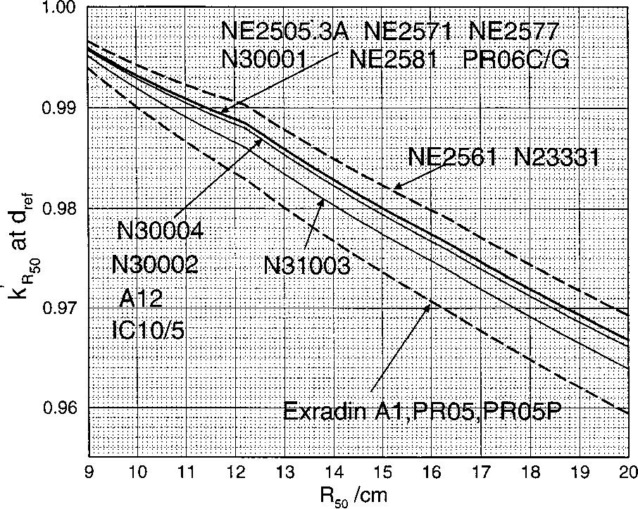 1859 Almond et al.: AAPM s TG-51 protocol 1859 FIG. 6. Calculated values of k R50 at d ref as a function of R 50 for several common plane-parallel chambers.