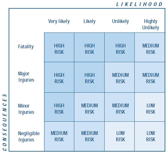 Risk assessment table Using a risk assessment table Assessments of likelihood and consequence can be translated into levels of risk using a risk assessment table.