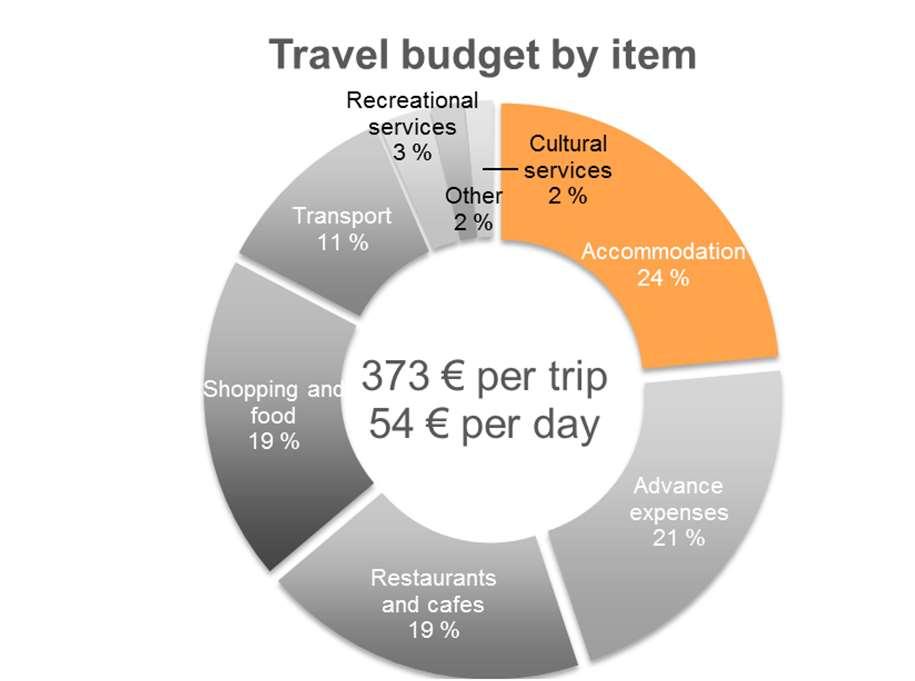 GERMANY IS AMONG THE BIGGEST TOURISM SPENDERS IN FINLAND EXPENDITURE IN FINLAND M 200 180 160 140 120 100 80