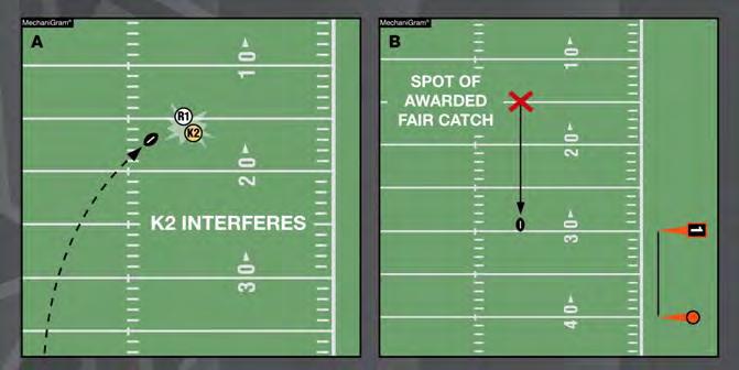 Kick-Catching Interference Rule 6-5-6 Penalty K commits kick-catching interference (MechaniGram A).