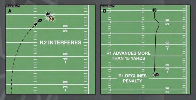 Kick-Catching Interference Rule 6-5-6 Penalty K commits kick-catching interference