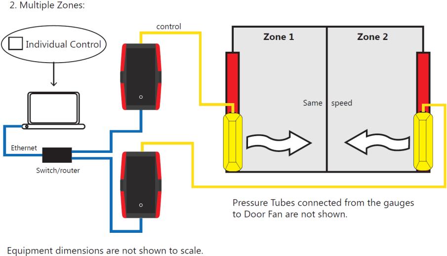 5.2 Multiple Fans blowing into multiple zones: Testing multiple zones can require one fan on each separate zone. These zones can be adjacent rooms or separate floors.