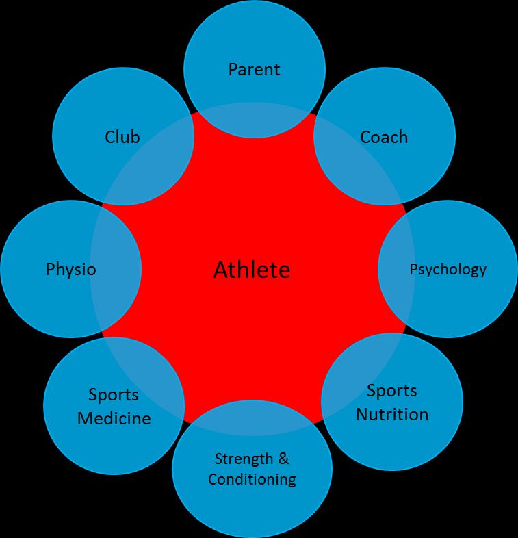 Target Groups There are a number of core roles that will support a canoeist to varying degrees throughout their development.