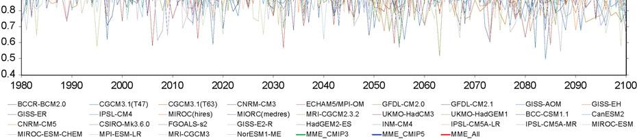 1 Projection of the EAWM Figure 2 shows that the EAWM intensity varies slightly over the 21st century relative to 1980 1999 based on the results of either individual models or their ensemble means