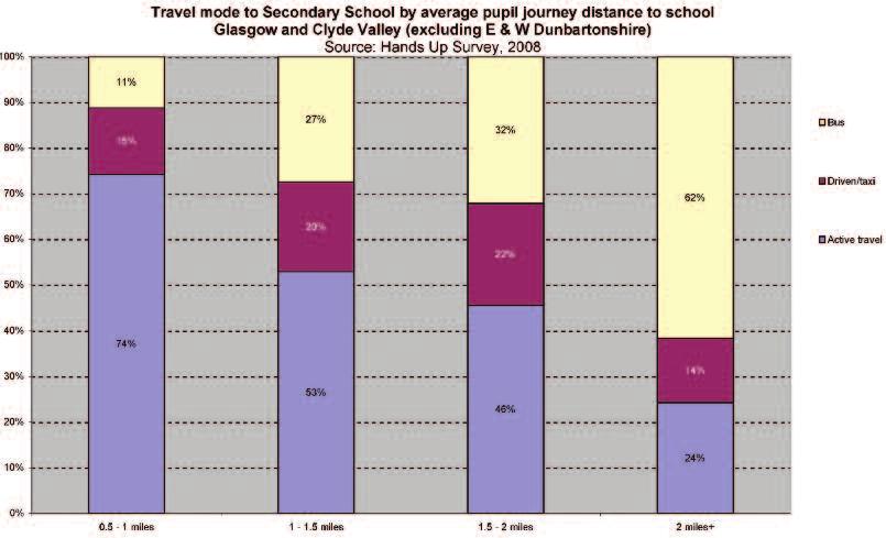 BRIEFING PAPER 29 FINDINGS SERIES the prevalence of active travel is high despite the average distance to school that pupils travel being greater.