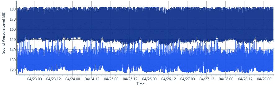 Figure 4: MP4 Underwater Noise Monitoring Time Trace (1s intervals)