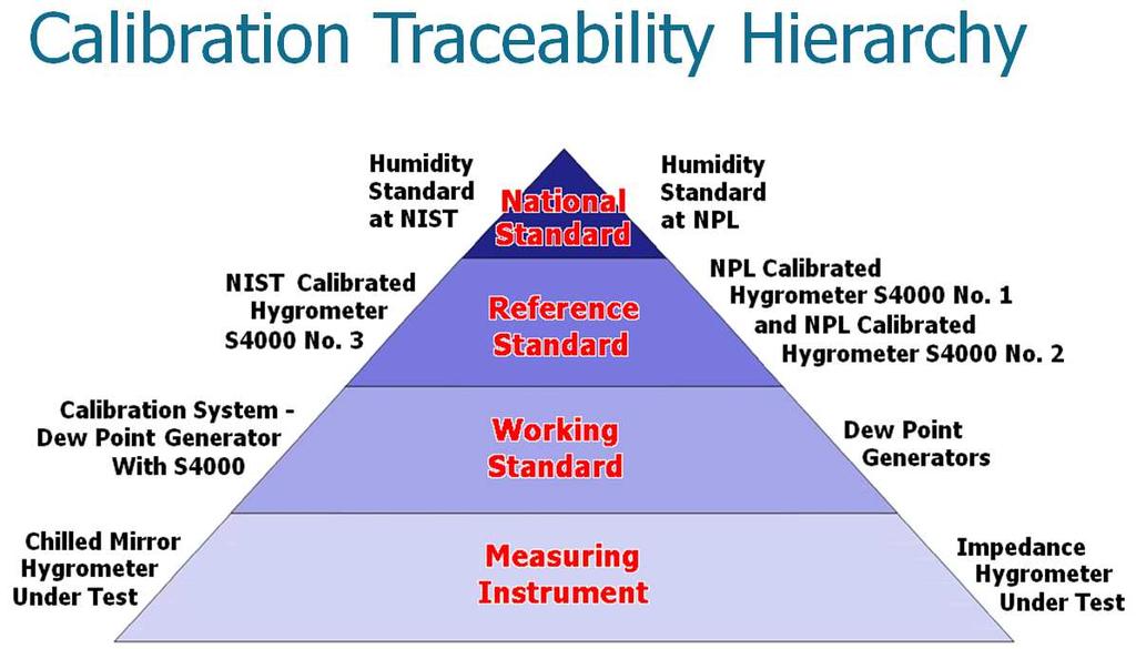 Of course, calibration can be taken to mean either verification or adjustment, followed by certification Figure 2. Calibration traceability hierarchy.