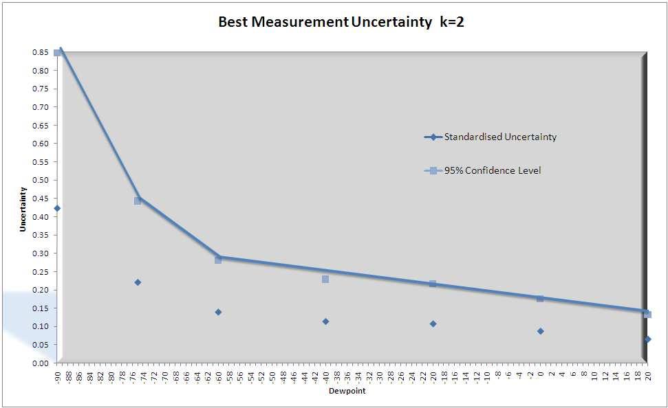Chart 1. UKAS measurement uncertainty. 3 Tertiary Calibrations: Achieving High Volume While Maintaining Quality Figure 7.