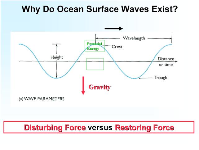 MAR 110: Lecture 14 Outline Ocean Waves 3 Figure 19.6 A Simple Surface Wave A wave is a periodic (or repeated) sea surface distance that is defined by its wave length L and its wave height H.