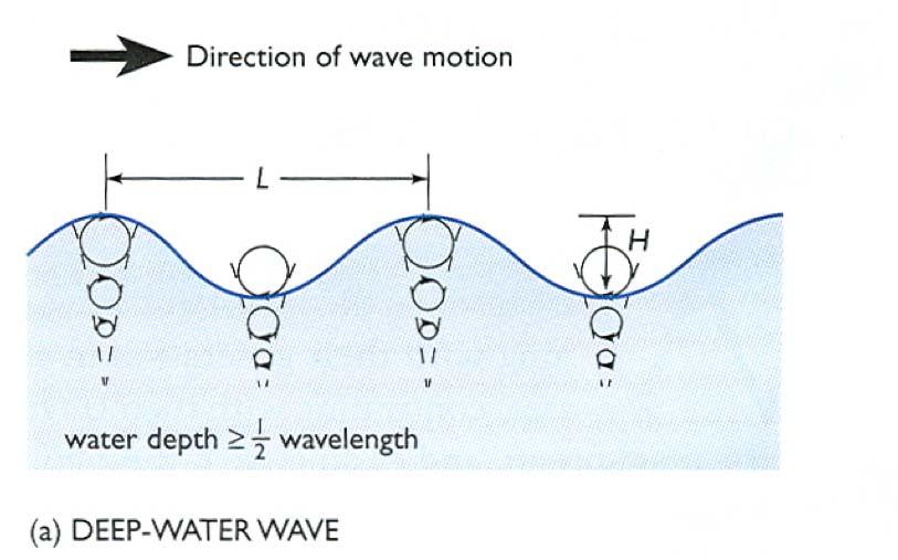 MAR 110: Lecture 14 Outline Ocean Waves 6 Figure 19.