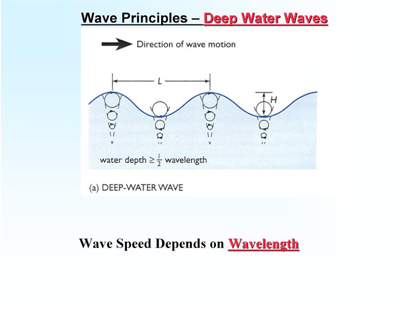 of its wave length L.