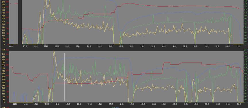 Figure 5 The data chart for participant number 2. Shows long plateaus and instantaneous large jumps in heart rate (red line), indicative of erroneous data. Table 1.