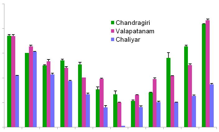 5 Gonado Somatic Index 4 3 2 1 Chandragiri Valapattannam Chaliyar 0 January February March April May June July August September October November December Figure 2.